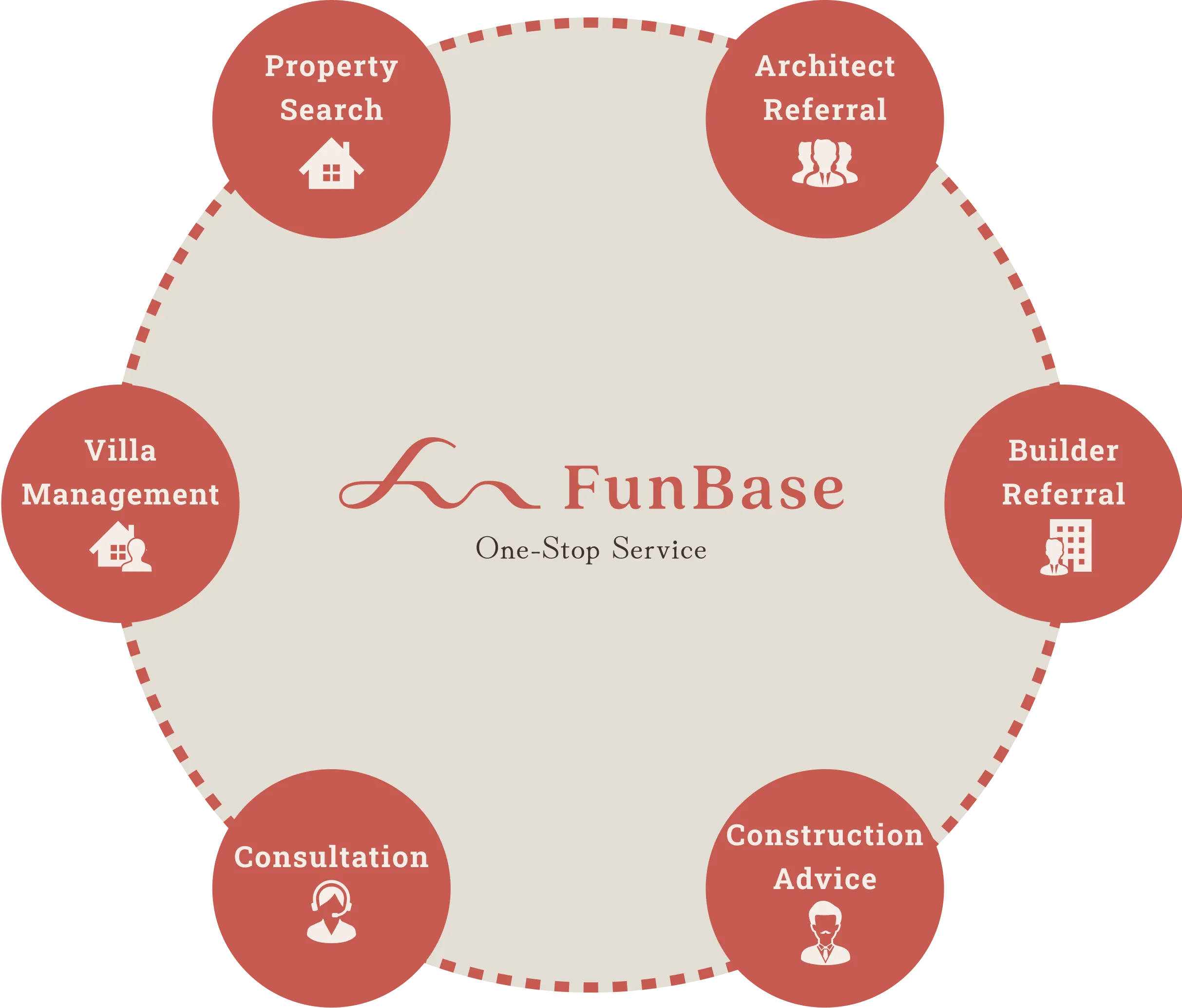 One-stop service provided by FunBase
