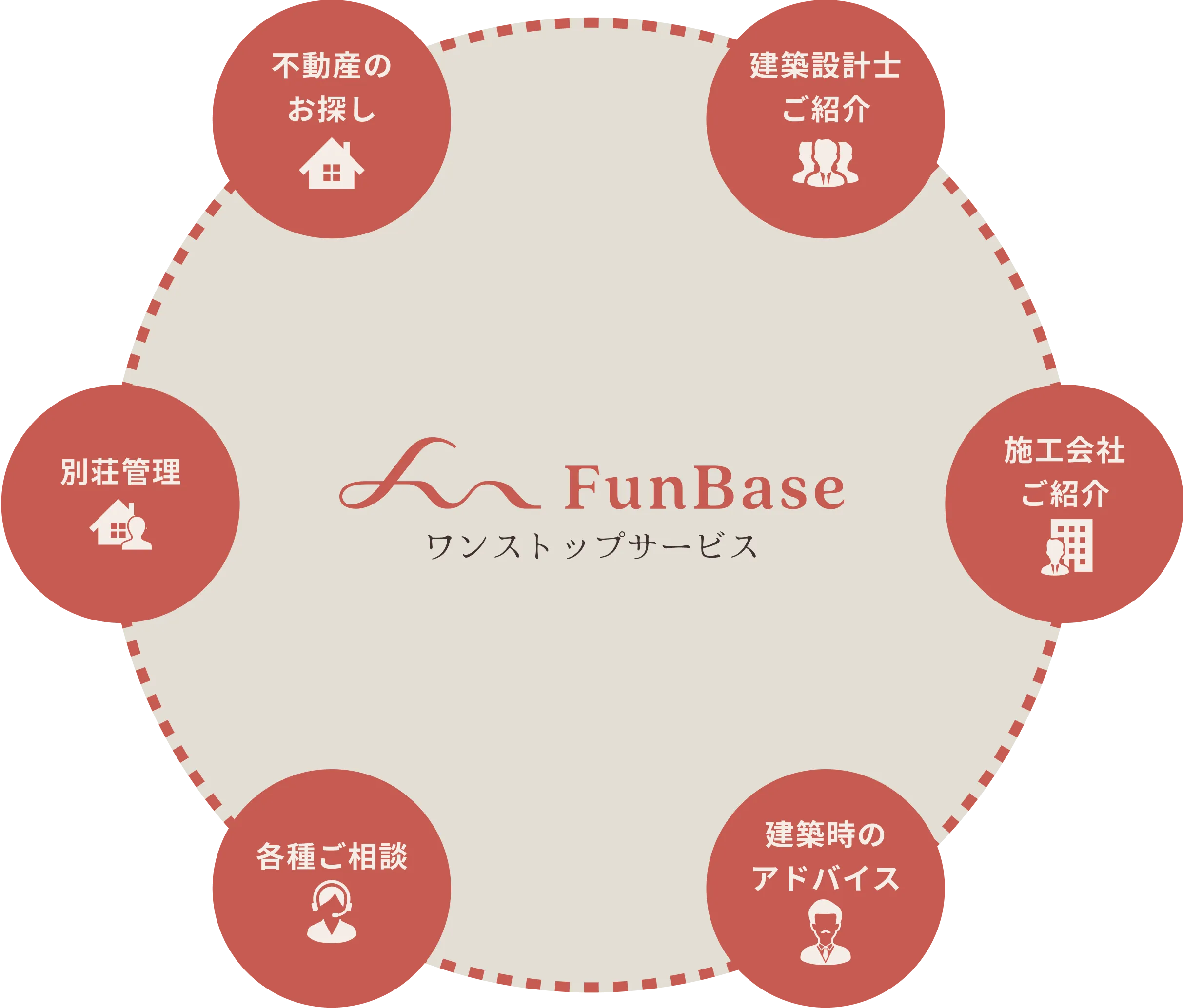 FunBaseが提供するワンストップサービス